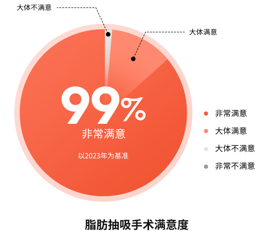 지방흡입 수술 만족도