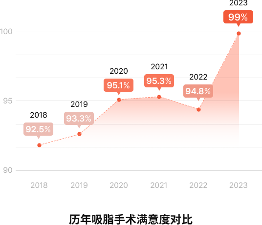 연도별 지방흡입 수술 만족도